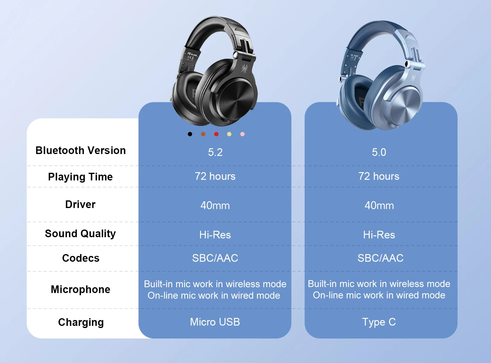 OneOdio A70 Fusion Wired & Wireless Bluetooth 5.2 Headphones - Over-Ear Studio DJ Headset with Mic for Phone & Recording